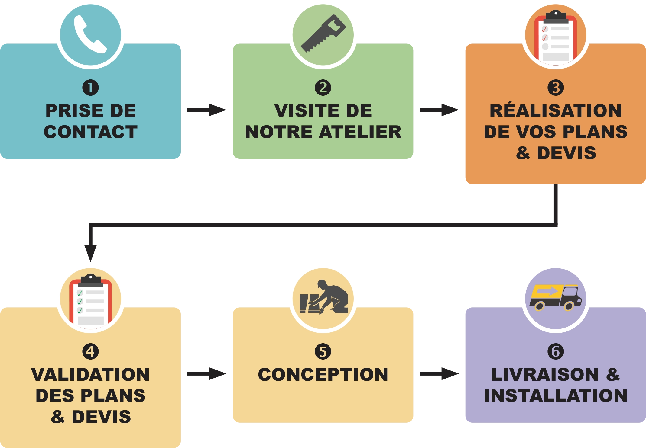 Processus de Commande